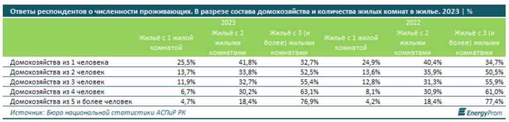 Ответы респондентов о численности проживающих. В разрезе состава домохозяйства и количества жилых комнат в жилье. 2023 | %