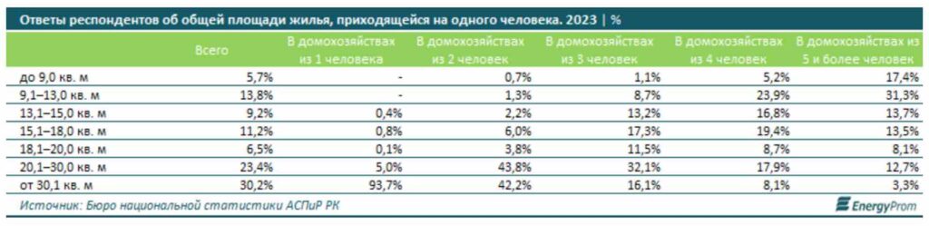 Ответы респондентов об общей площади жилья, приходящейся на одного человека. 2023 | %