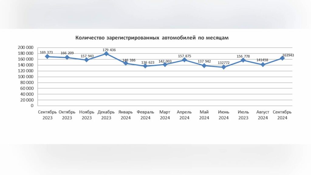 Количество зарегистрированных автомобилей по месяцам