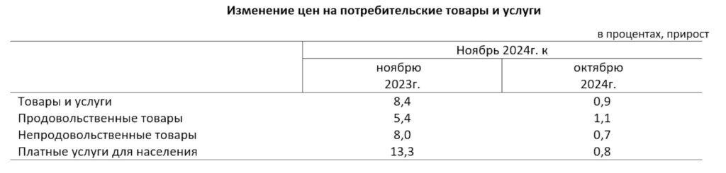 Изменение цен на потребительские товары и услуги