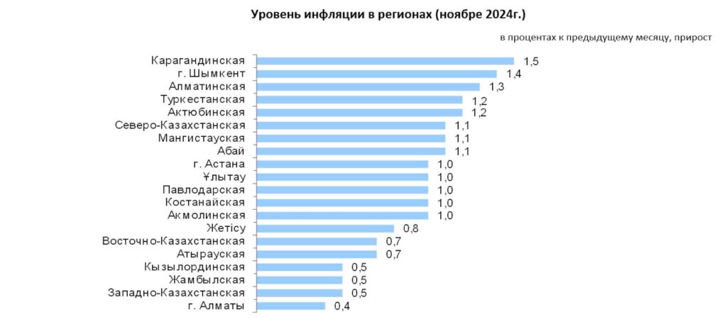 Уровень инфляции в регионах (ноябре 2024г.)