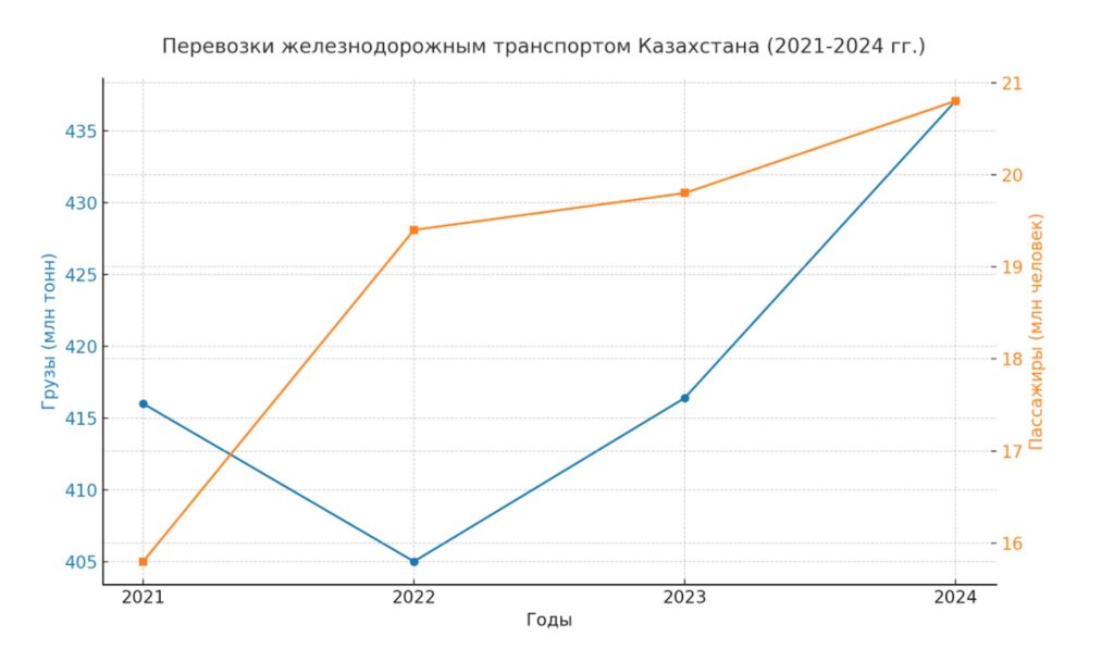 Перевозки железнодорожным транспортом Казахстана в 2021-2024 годах