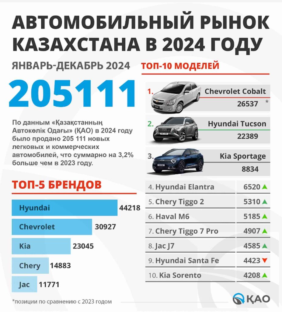 АВТОМОБИЛЬНЫЙ РЫНОК КАЗАХСТАНА В 2024 ГОДУ