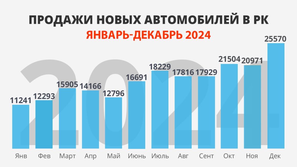 ПРОДАЖИ НОВЫХ АВТОМОБИЛЕЙ В РК
ЯНВАРЬ-ДЕКАБРЬ 2024