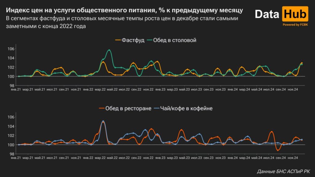 Фаст-фуд подорожал на 12,9% за год: цены в регионах