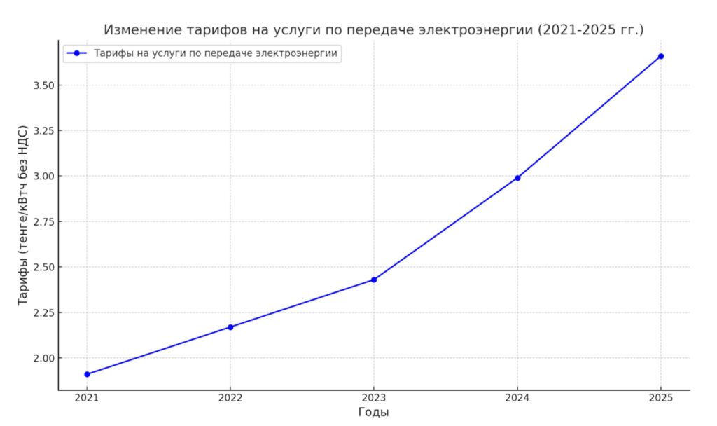 Изменение тарифов на услуги по передаче электроэнергии в 2021-2025гг