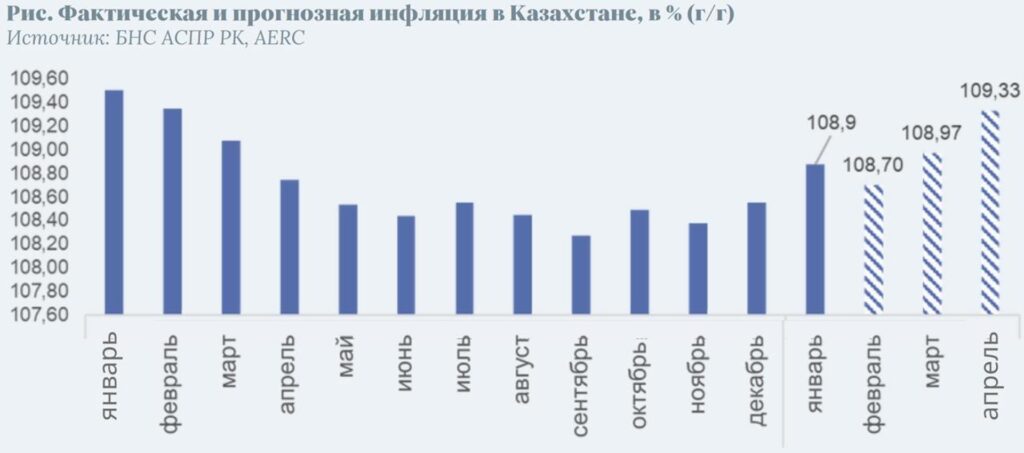 Фактическая и прогнозная инфляция в Казахстане, в % (г/г)