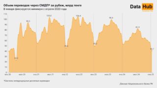 Денежные переводы из Казахстана упали до минимума с времен пандемии