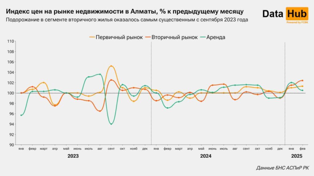 Цены на вторичное жилье в Алматы