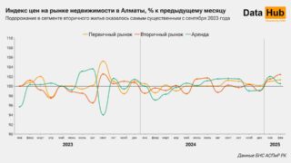 Цены на вторичное жилье в Алматы выросли рекордными темпами за последние полтора года