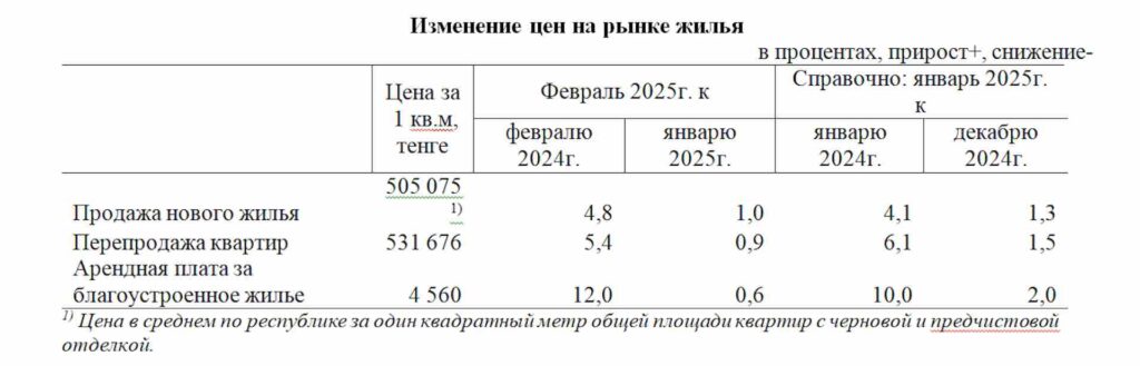 Изменение цен и купля-продажа на рынке жилья в феврале 2025 года