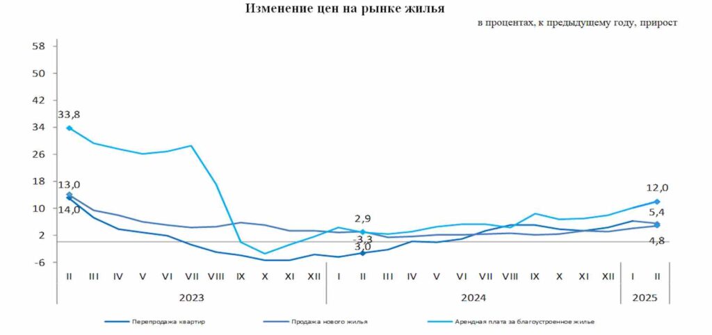 Изменение цен и купля-продажа на рынке жилья в феврале 2025 года