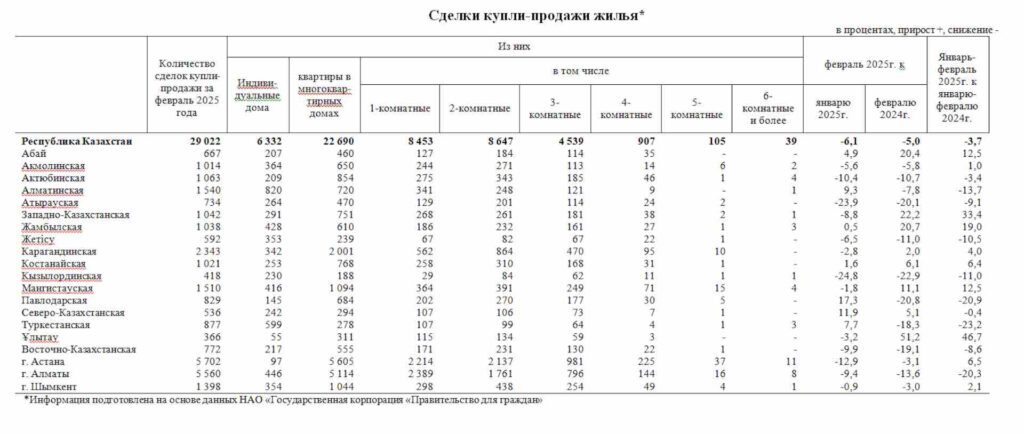 Изменение цен на рынке жилья в феврале 2025 года