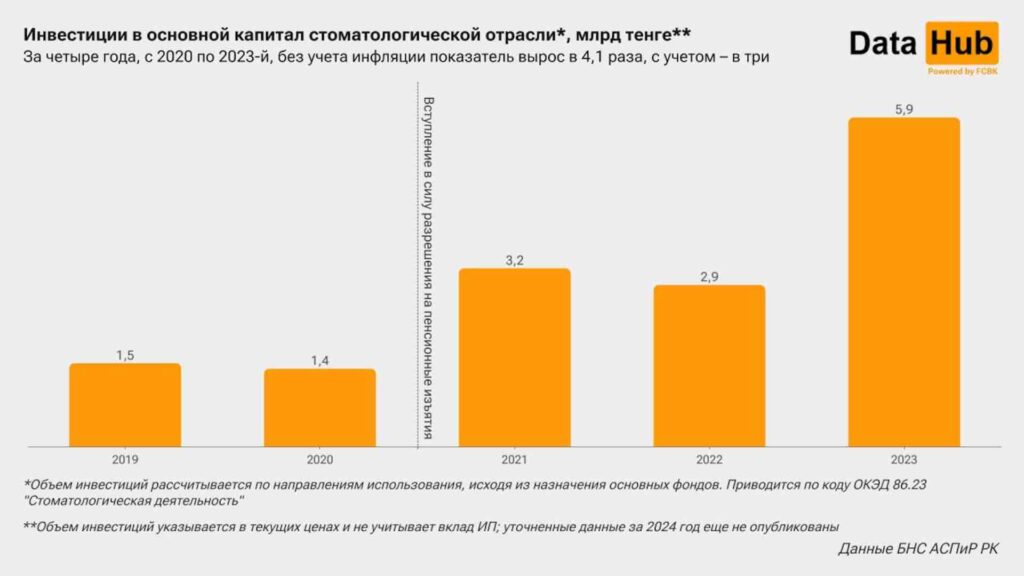 В Казахстане развивается стоматологическая отрасль: статистика и факты