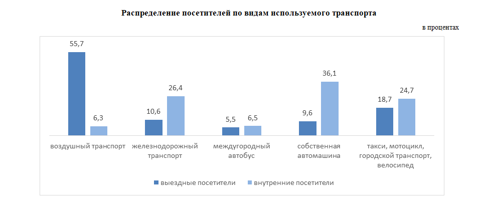 Источник: БНС