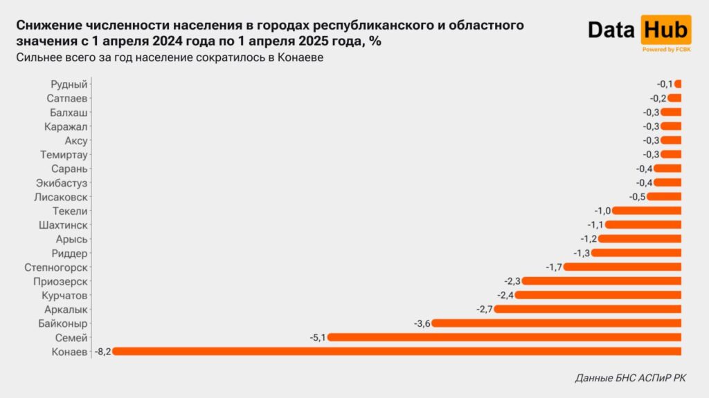 Иллюстрация — Половина крупных городов Казахстана теряет население