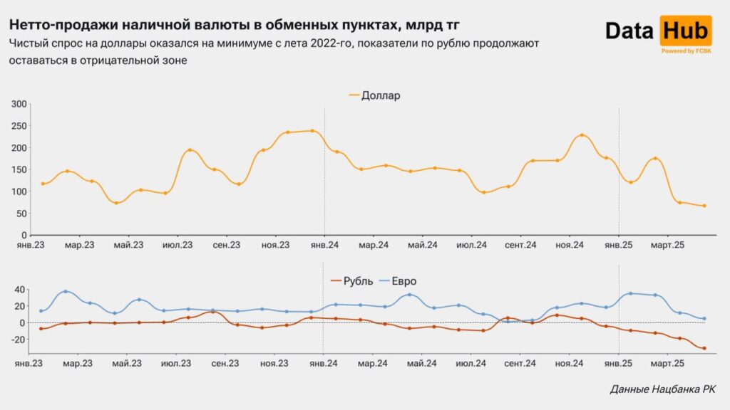 Иллюстрация — Казахстанцы теряют интерес к доллару: спрос на минимуме с 2022 года