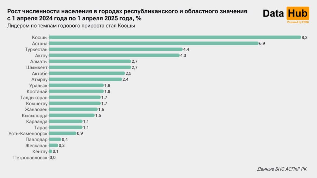 Иллюстрация — Половина крупных городов Казахстана теряет население