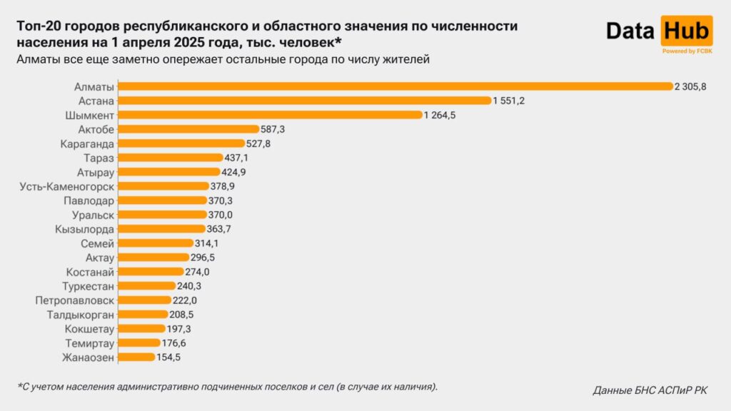 Иллюстрация — Половина крупных городов Казахстана теряет население