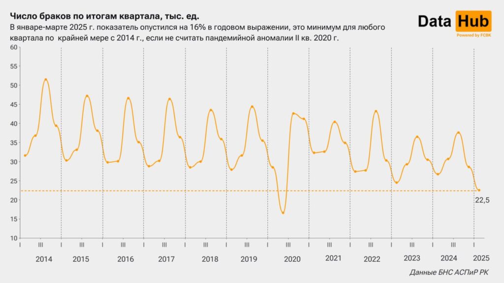 Иллюстрация — Браков в Казахстане всё меньше: падение до минимума за 10 лет