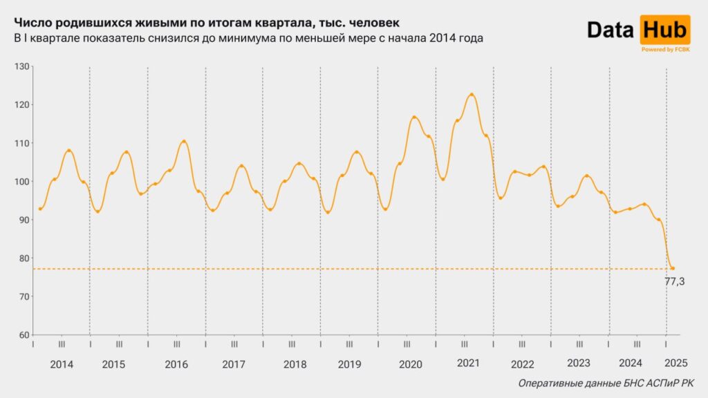 Иллюстрация — Рождаемость в Казахстане имеет минимальные показатели за 10 лет