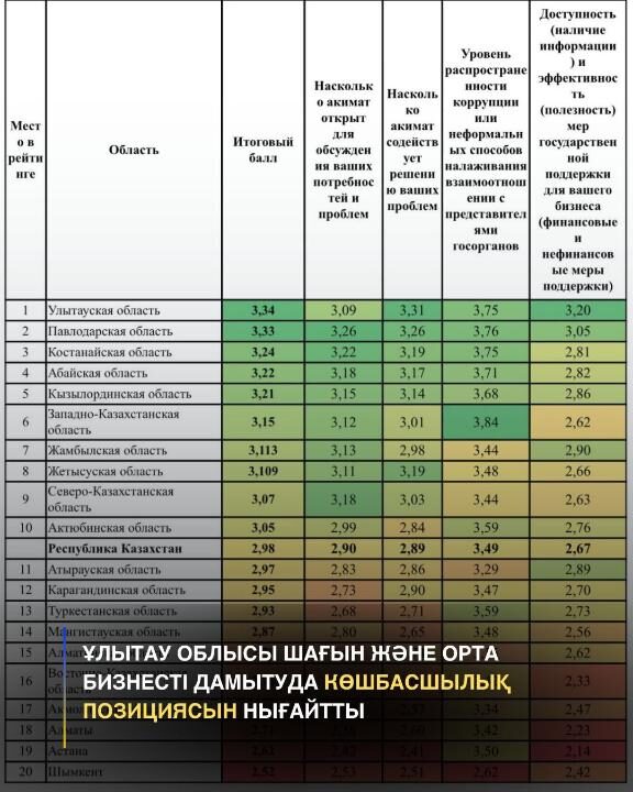 Иллюстрация — Область Ұлытау укрепила лидерские позиции в развитии малого и среднего бизнеса