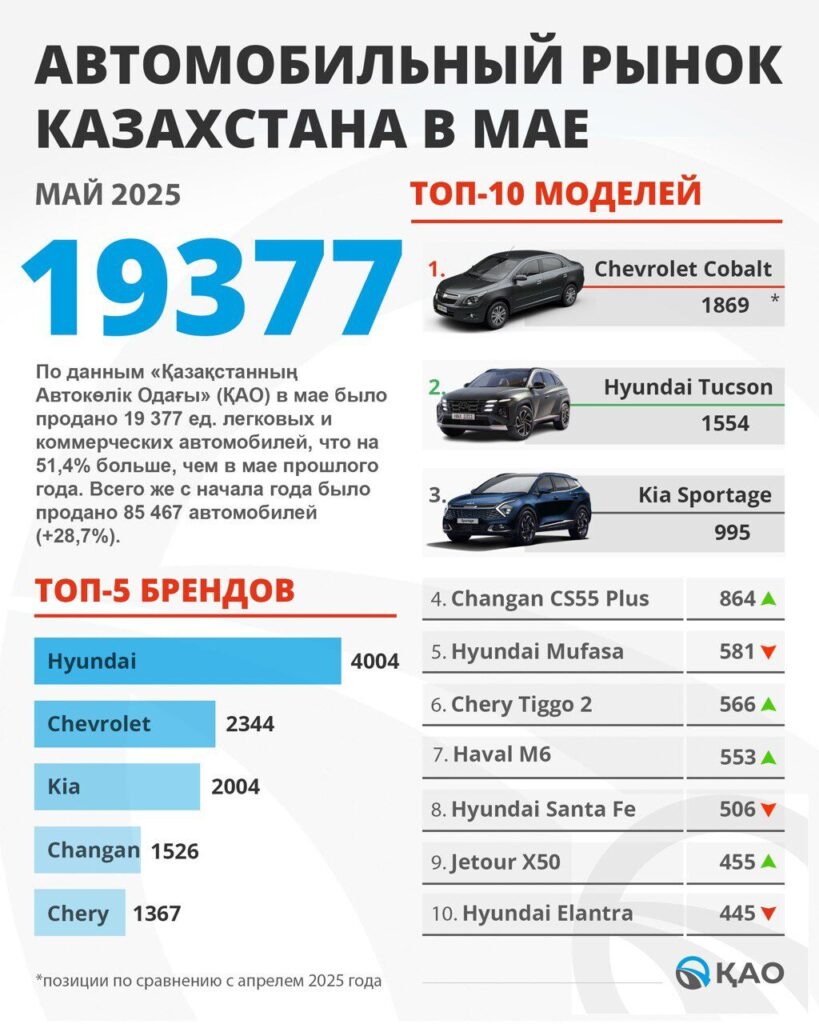 Фото: Пресс-служба «Қазақстанның Автокөлік Одағы»