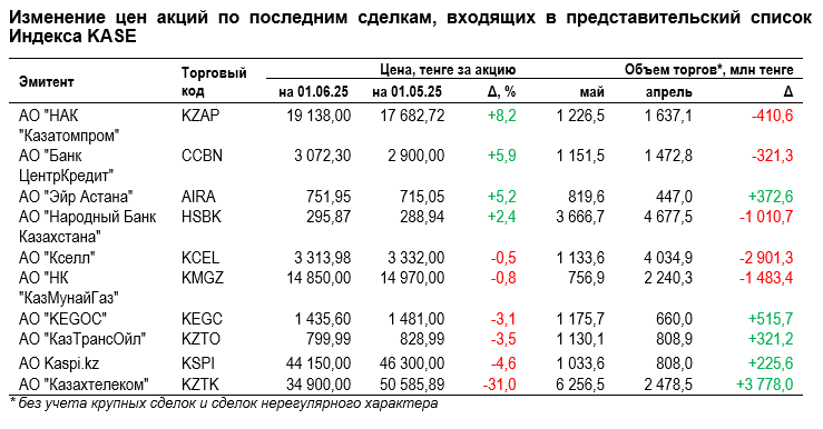 Источник: KASE