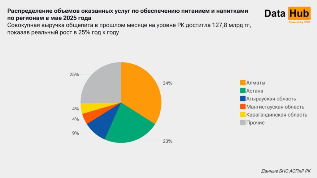 Источник: DATA HUB