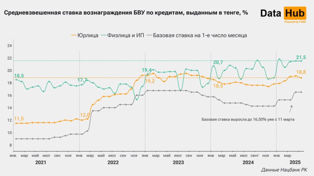 Иллюстрация — Депозиты для физлиц под 14,3%: в Казахстане зафиксирован рекорд