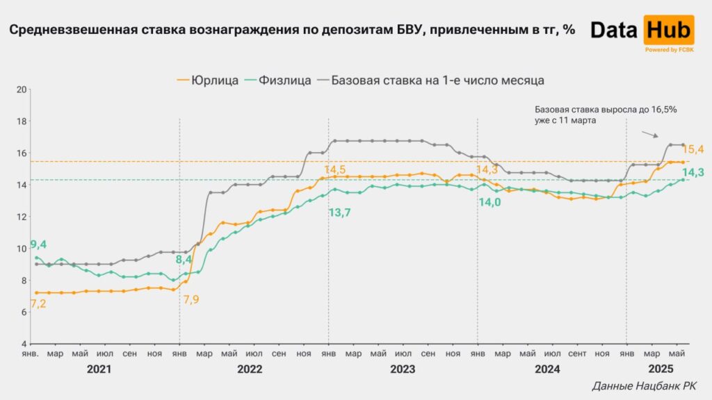 Иллюстрация — Депозиты для физлиц под 14,3%: в Казахстане зафиксирован рекорд