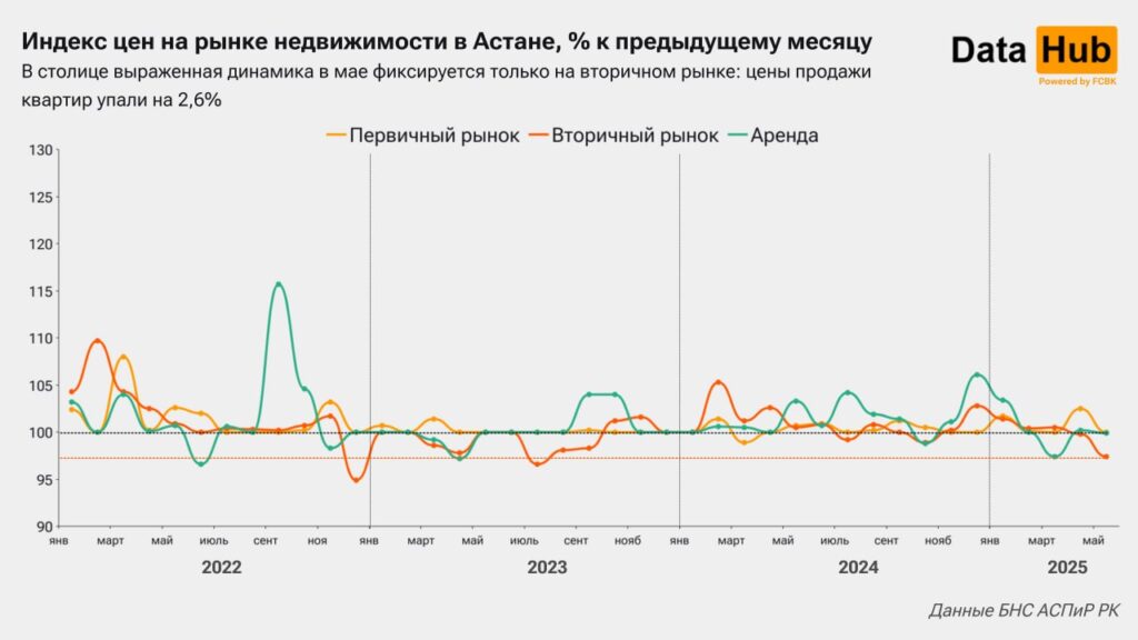 Иллюстрация — Аренда жилья в Алматы и Астане подешевела