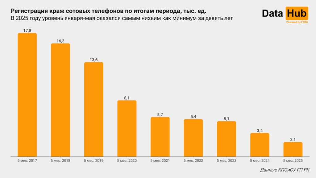 Иллюстрация — Статистика краж смартфонов в Казахстане продолжает падать