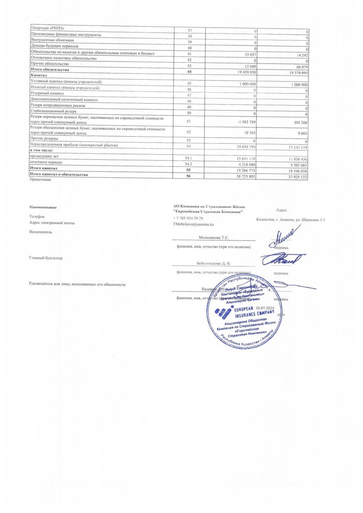 Иллюстрация — Бухгалтерский баланс и отчет о прибылях и убытках АО Компания по Страхованию Жизни «Европейская Страховая Компания» по состоянию на 01.07.2025 года