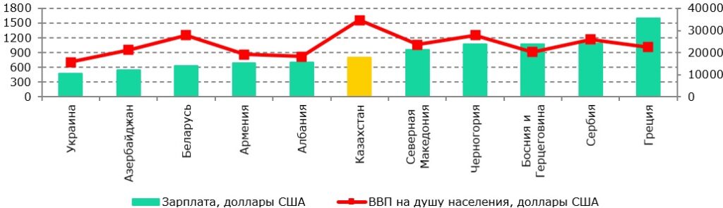 Иллюстрация — Реальная зарплата в Казахстане показывает рост
