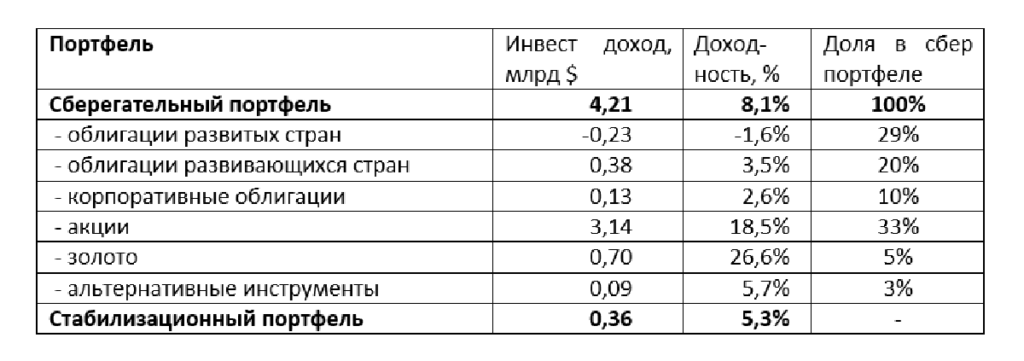 Распределение инвестиционного дохода в разрезе портфелей. Источник: сайт НБ РК
