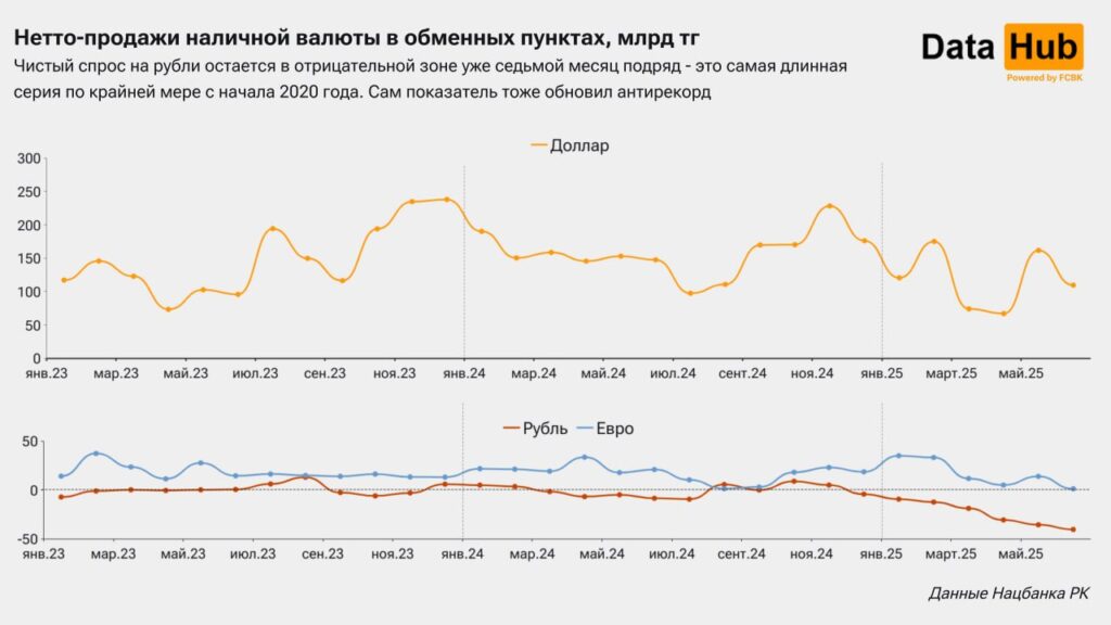 Иллюстрация — Казахстанские обменники фиксируют рекордный чистый объём покупок рубля