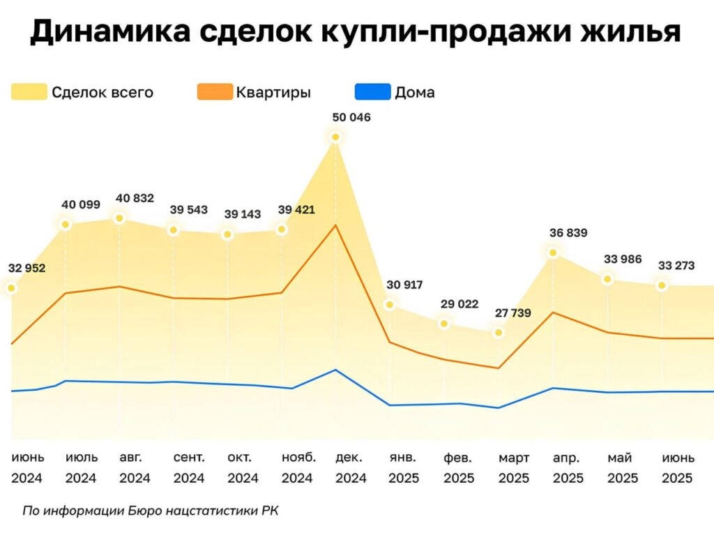 Иллюстрация — Сделок с жильём в Казахстане становится меньше