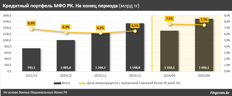 Иллюстрация — В Казахстане растут просрочки по микрозаймам