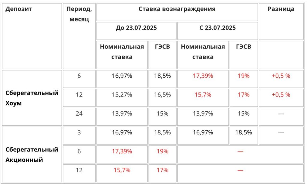 Иллюстрация — Home Credit поднял ставку по вкладу до 19%