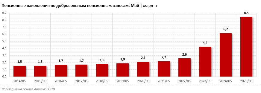 Иллюстрация — Казахстанцы всё чаще формируют пенсионные накопления добровольно