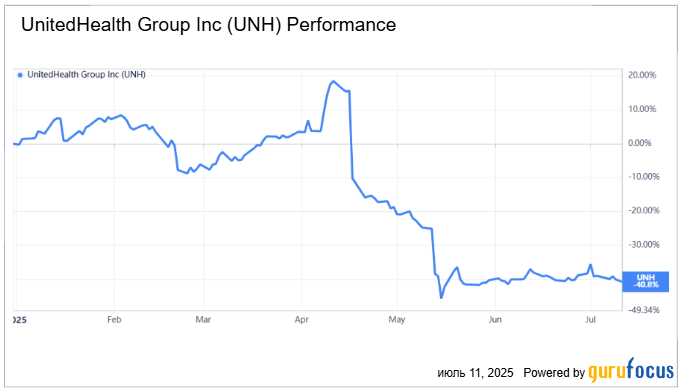 Динамика акций UNH за 2025 год. Источник – gurufocus.com