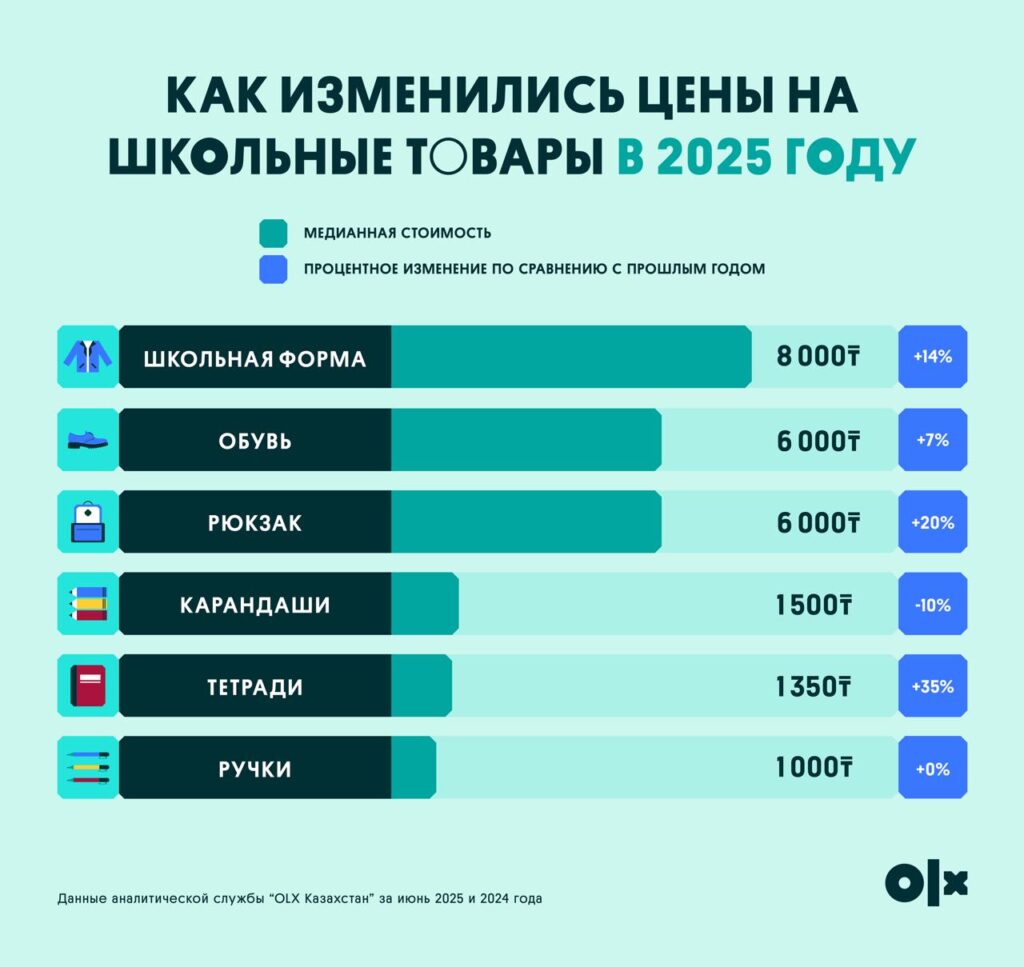 Иллюстрация — Школьный набор подорожал на 12% — во сколько теперь обойдётся собрать ребёнка в 2025 году?