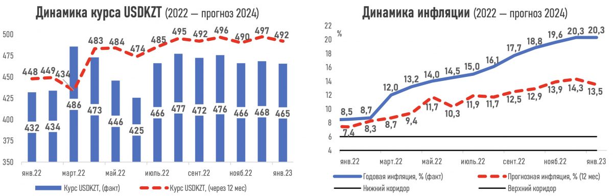 Инфографика: АФК. Динамика курса USDKZT (2022 - прогноз 2024) и Динамика инфляции (2022 - прогноз 2024)