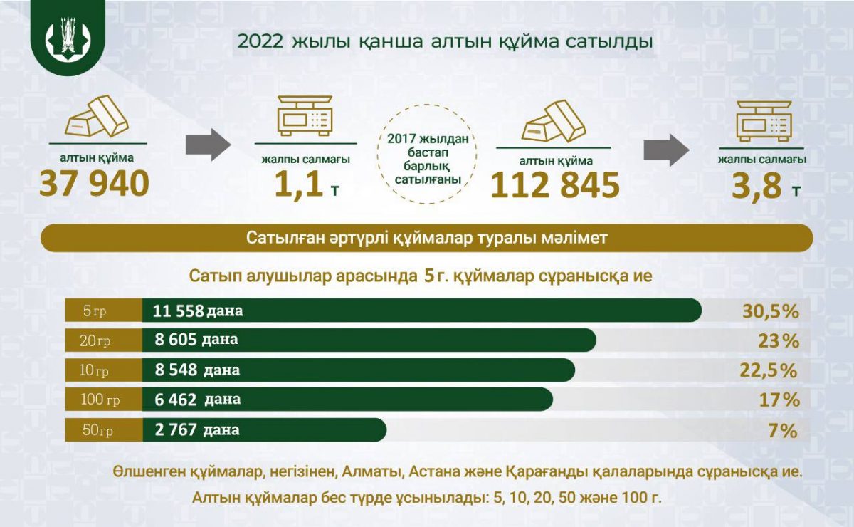 Казахстанцы купили около 38 000 золотых слитков в 2022 году