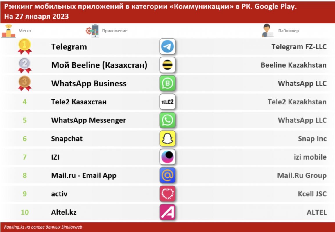 Названы популярные мобильные приложения в категории «Коммуникации» у казахстанцев - bizmedia.kz