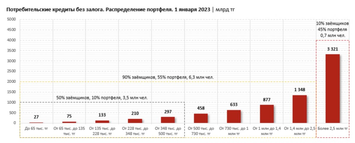 Аналитики говорят, что проблема закредитованности в Казахстане оказалось надуманной - bizmedia.kz