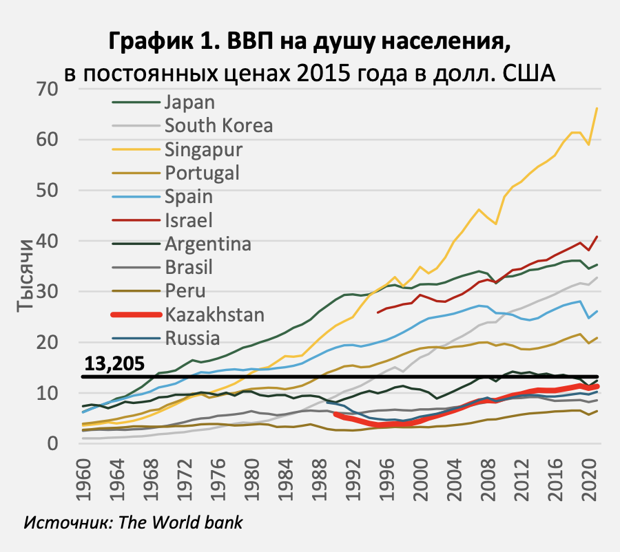 Национальный банк «Казахстан находится в «ловушке среднего дохода» 17 лет»