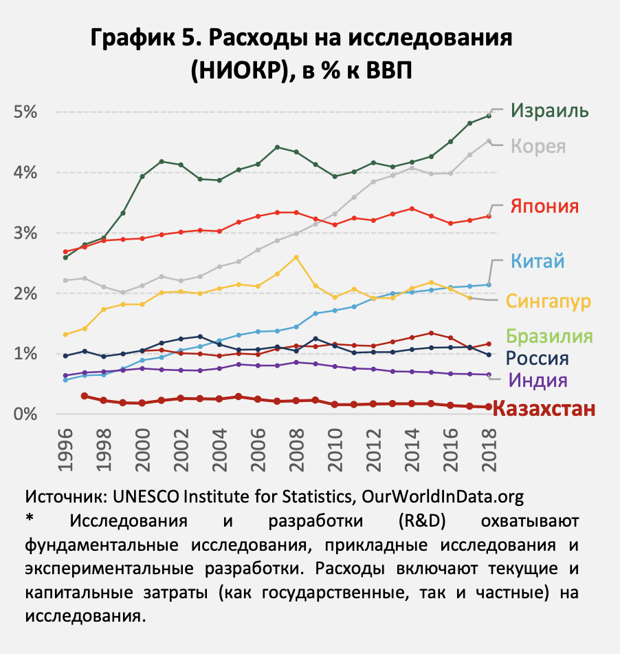 Национальный банк «Казахстан находится в «ловушке среднего дохода» 17 лет»