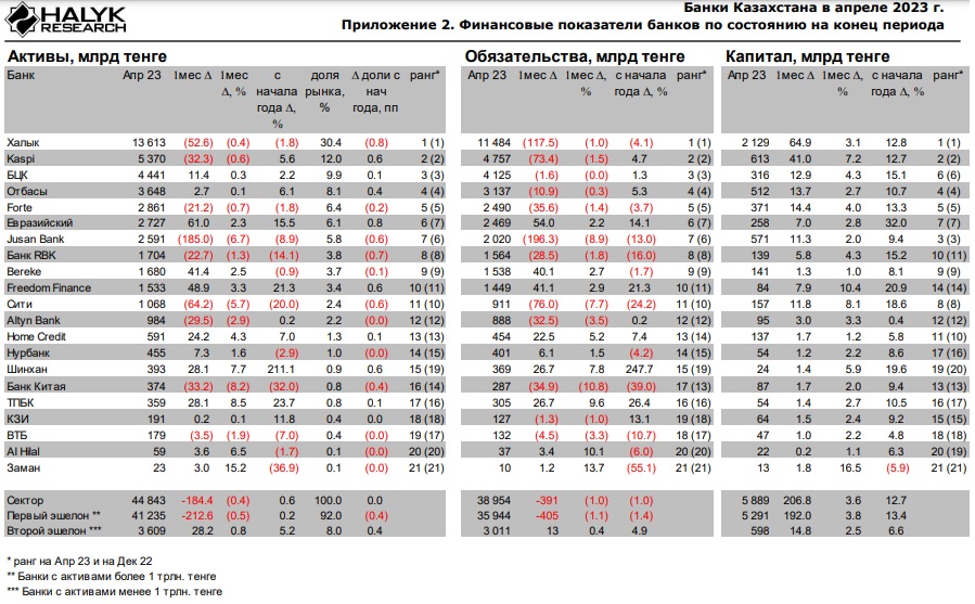 Капитал казахстанских банков вырос на 3,6% за месяц и на 12,7% с начала года